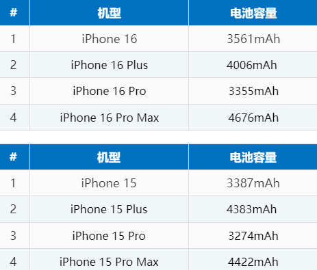 西吉苹果16电池维修分享iPhone16系列电池容量是多少 